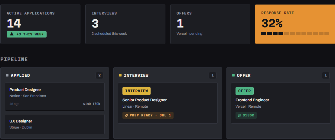 Hunted's pipeline dashboard — stat tiles and a three-column kanban board